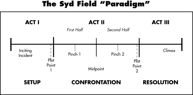 how-and-why-syd-field-paradigm.gif