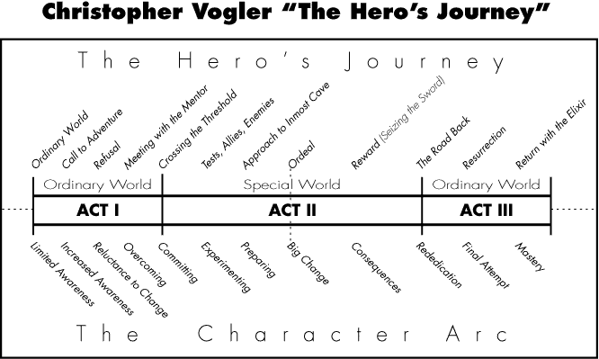 how-and-why-vogler-journey.gif